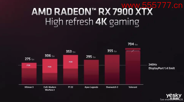 AMD RX 7900XTX游戏性能与RTX 4090持平！但价格更香